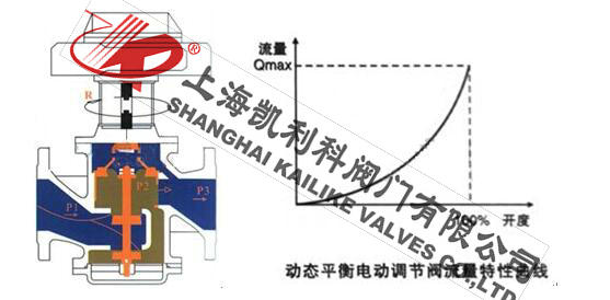 EDRV动态平衡电动调节阀流量特性