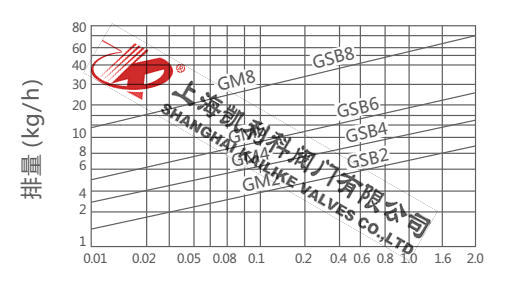 GSB6、GSB8杠杆浮球式疏水阀排量图